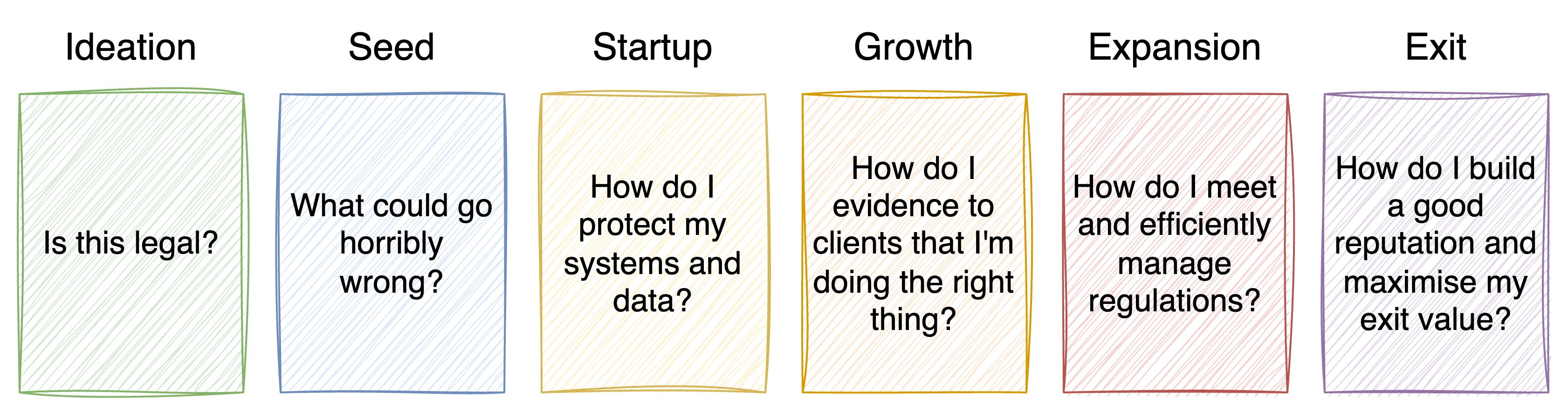 Diagram of a typical startup journey, with some key questions around security and privacy