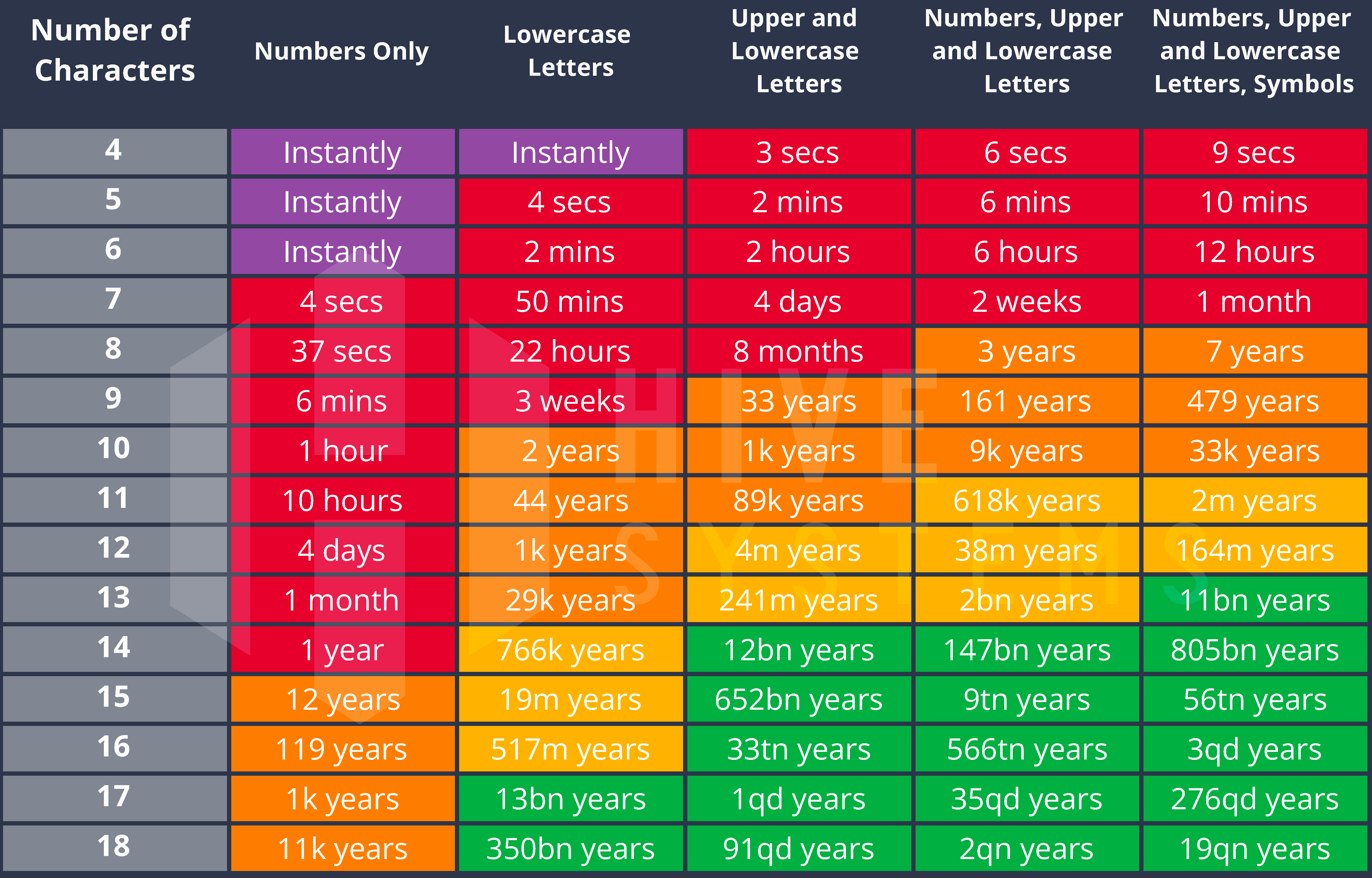 Time it takes a hacker to brute force your password in 2024: Hive Systems (